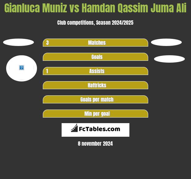 Gianluca Muniz vs Hamdan Qassim Juma Ali h2h player stats