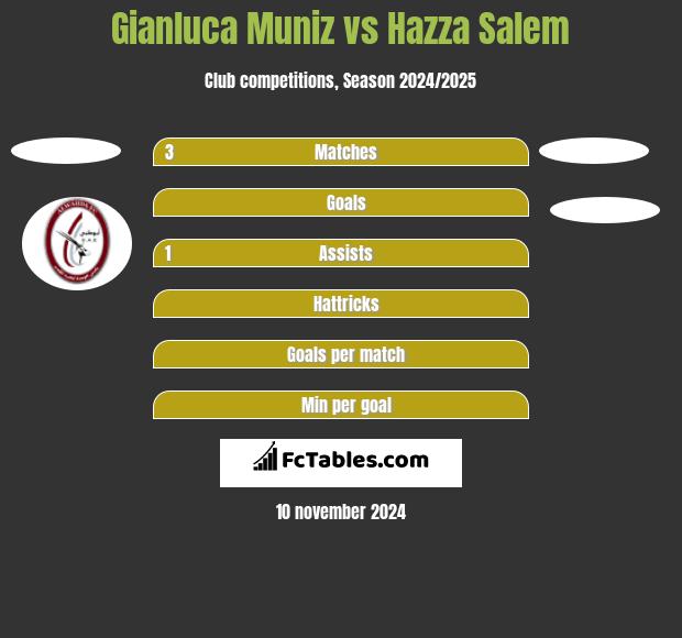 Gianluca Muniz vs Hazza Salem h2h player stats