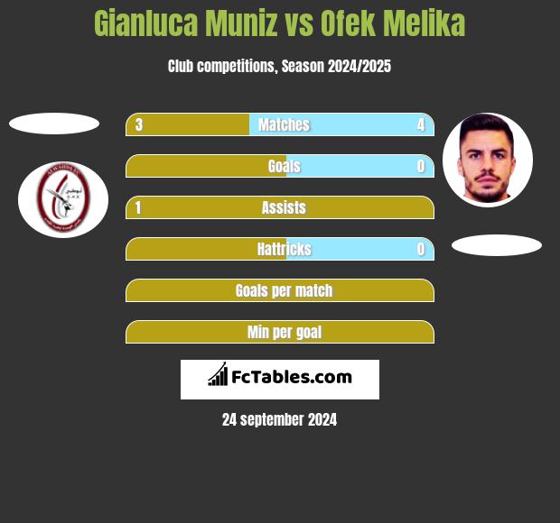 Gianluca Muniz vs Ofek Melika h2h player stats