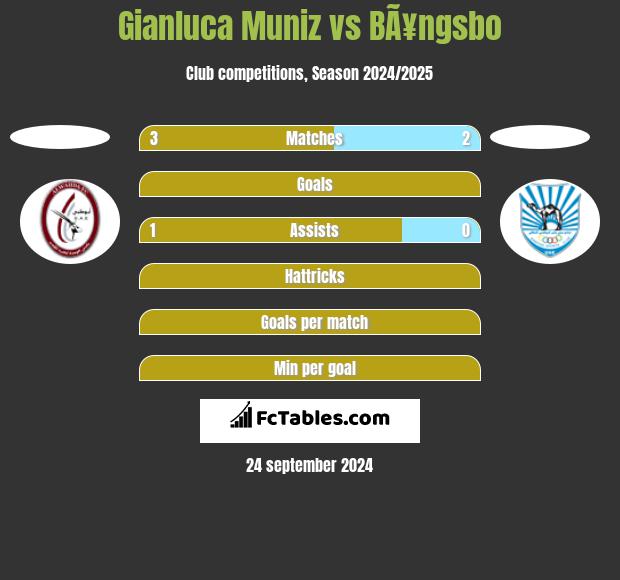 Gianluca Muniz vs BÃ¥ngsbo h2h player stats