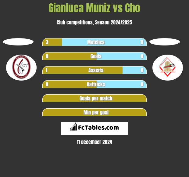 Gianluca Muniz vs Cho h2h player stats