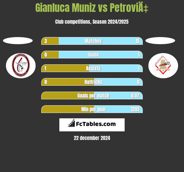 Gianluca Muniz vs PetroviÄ‡ h2h player stats