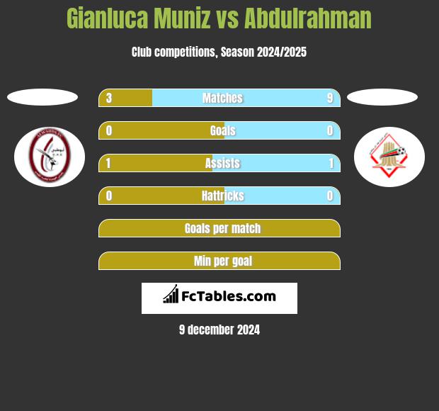 Gianluca Muniz vs Abdulrahman h2h player stats