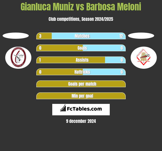 Gianluca Muniz vs Barbosa Meloni h2h player stats