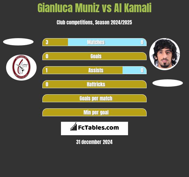 Gianluca Muniz vs Al Kamali h2h player stats