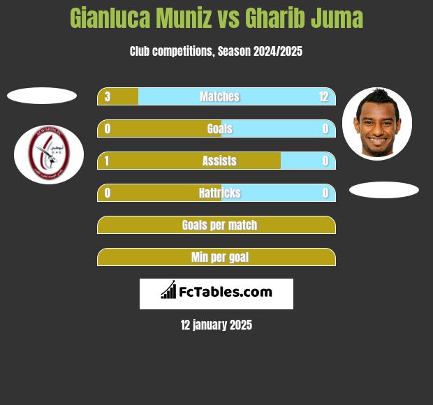 Gianluca Muniz vs Gharib Juma h2h player stats