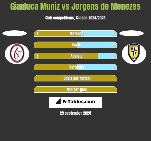 Gianluca Muniz vs Jorgens de Menezes h2h player stats