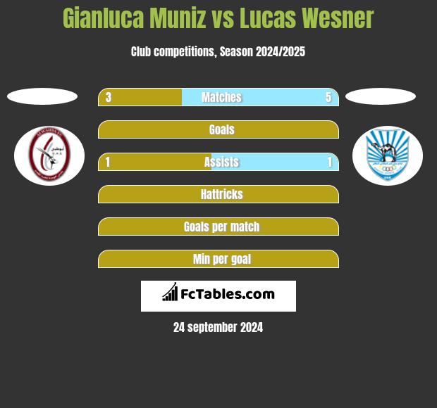 Gianluca Muniz vs Lucas Wesner h2h player stats