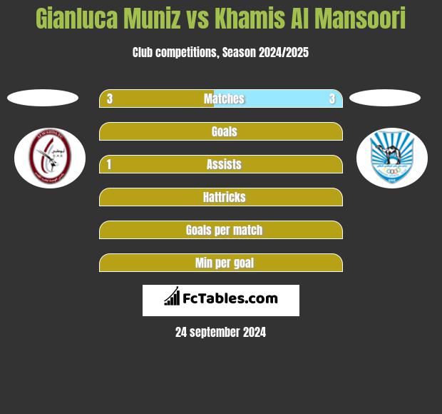 Gianluca Muniz vs Khamis Al Mansoori h2h player stats