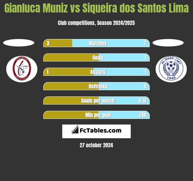 Gianluca Muniz vs Siqueira dos Santos Lima h2h player stats