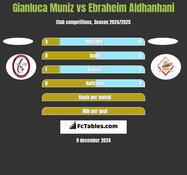 Gianluca Muniz vs Ebraheim Aldhanhani h2h player stats