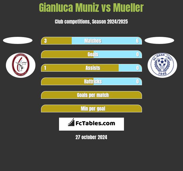 Gianluca Muniz vs Mueller h2h player stats