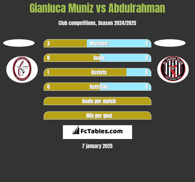 Gianluca Muniz vs Abdulrahman h2h player stats