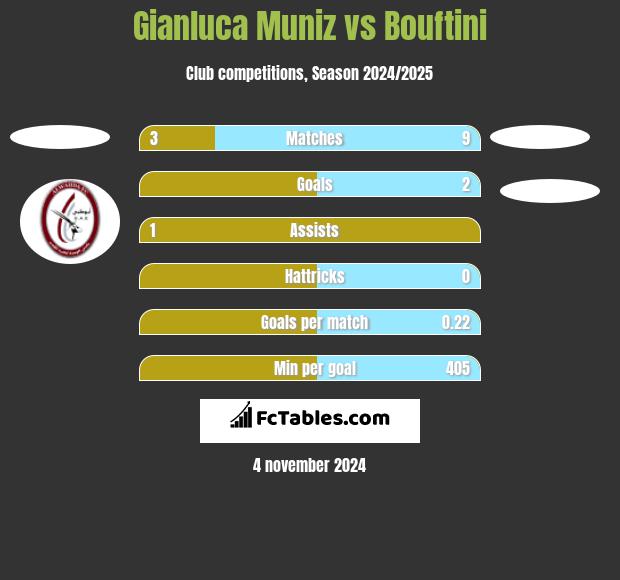 Gianluca Muniz vs Bouftini h2h player stats