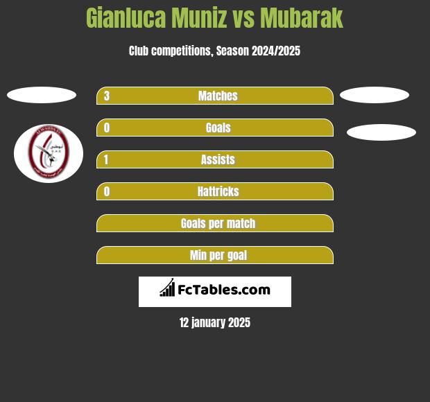 Gianluca Muniz vs Mubarak h2h player stats