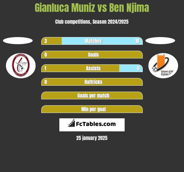 Gianluca Muniz vs Ben Njima h2h player stats