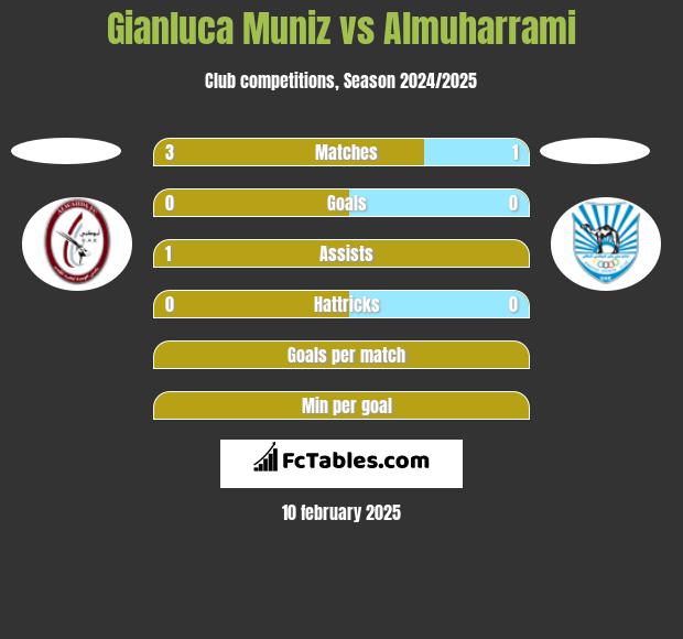 Gianluca Muniz vs Almuharrami h2h player stats