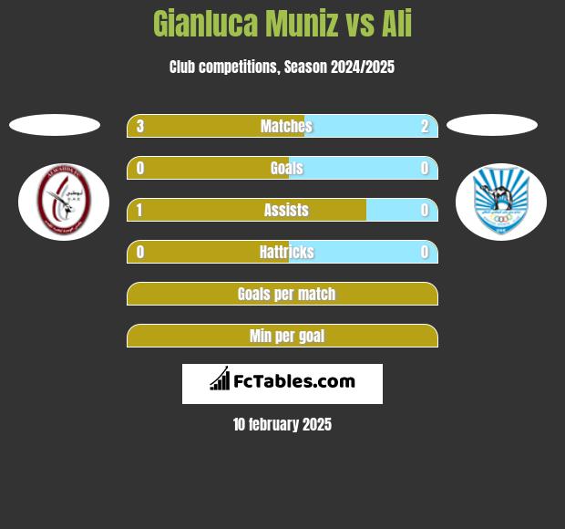 Gianluca Muniz vs Ali h2h player stats