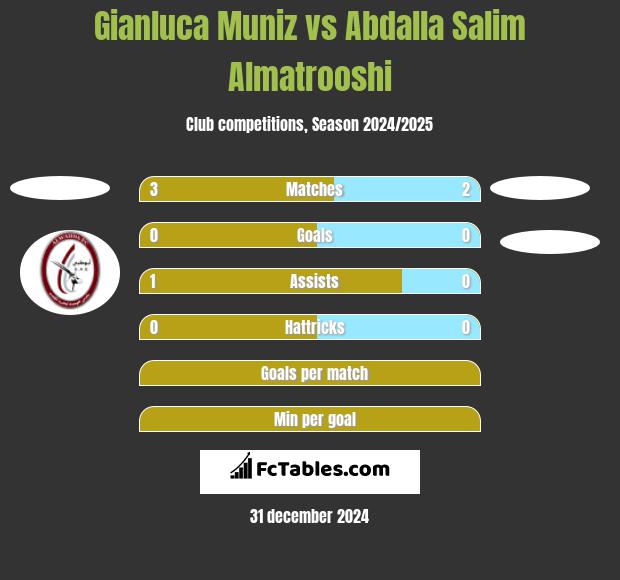 Gianluca Muniz vs Abdalla Salim Almatrooshi h2h player stats