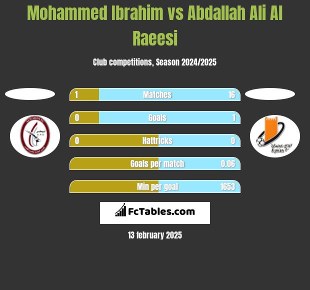 Mohammed Ibrahim vs Abdallah Ali Al Raeesi h2h player stats