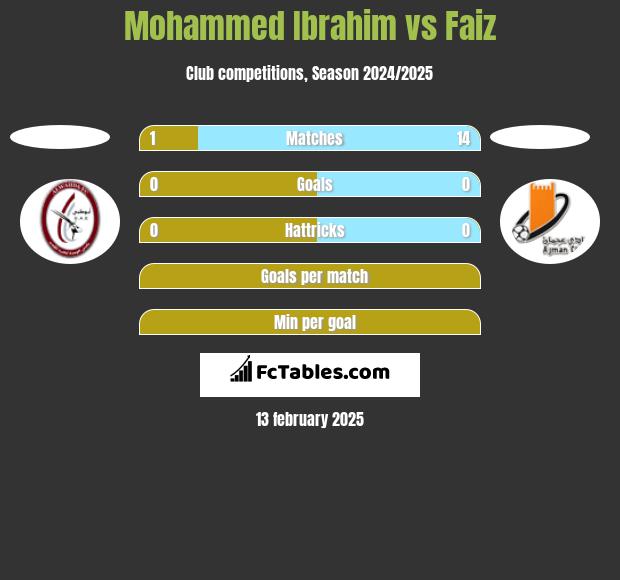 Mohammed Ibrahim vs Faiz h2h player stats