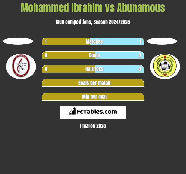 Mohammed Ibrahim vs Abunamous h2h player stats