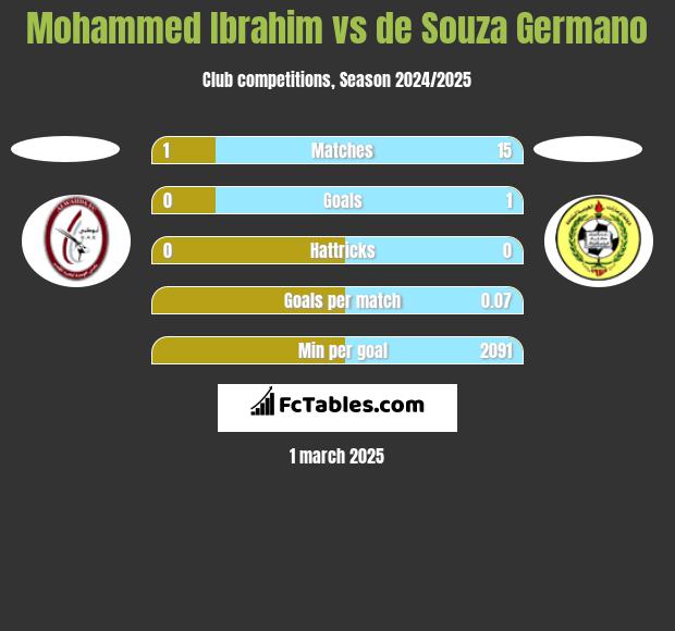 Mohammed Ibrahim vs de Souza Germano h2h player stats