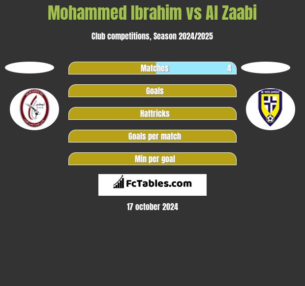 Mohammed Ibrahim vs Al Zaabi h2h player stats