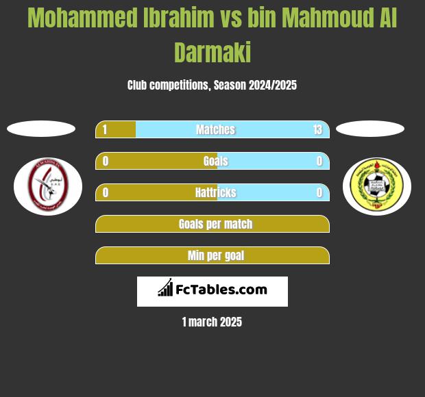 Mohammed Ibrahim vs bin Mahmoud Al Darmaki h2h player stats