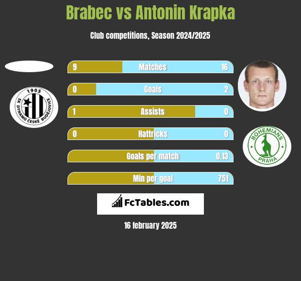 Brabec vs Antonin Krapka h2h player stats