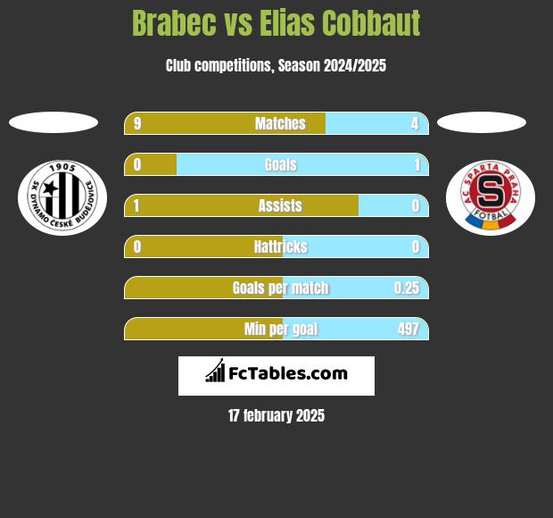 Brabec vs Elias Cobbaut h2h player stats