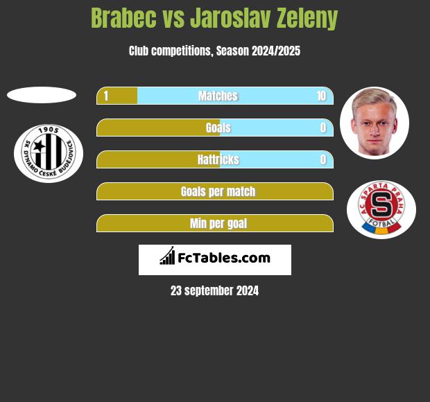 Brabec vs Jaroslav Zeleny h2h player stats