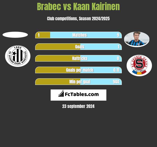 Brabec vs Kaan Kairinen h2h player stats