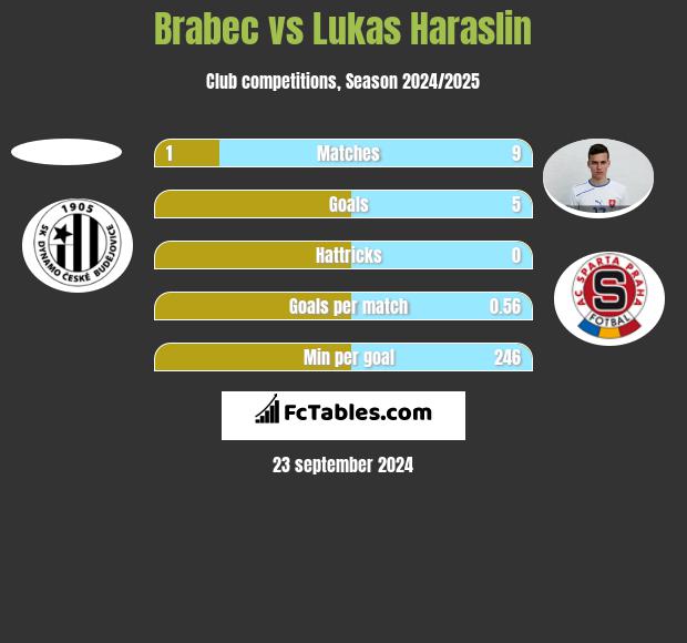 Brabec vs Lukas Haraslin h2h player stats