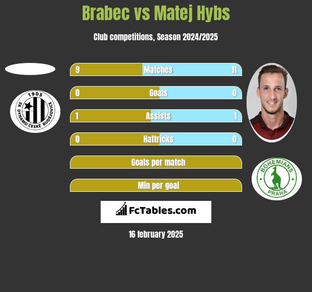 Brabec vs Matej Hybs h2h player stats