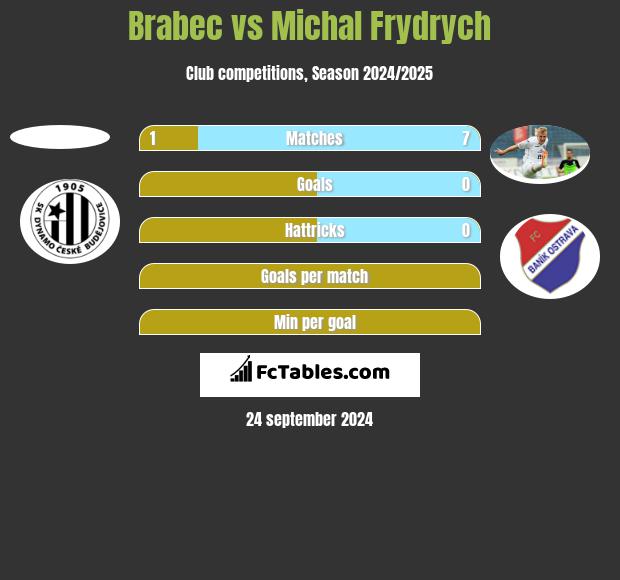 Brabec vs Michal Frydrych h2h player stats