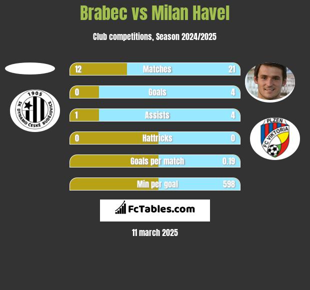 Brabec vs Milan Havel h2h player stats