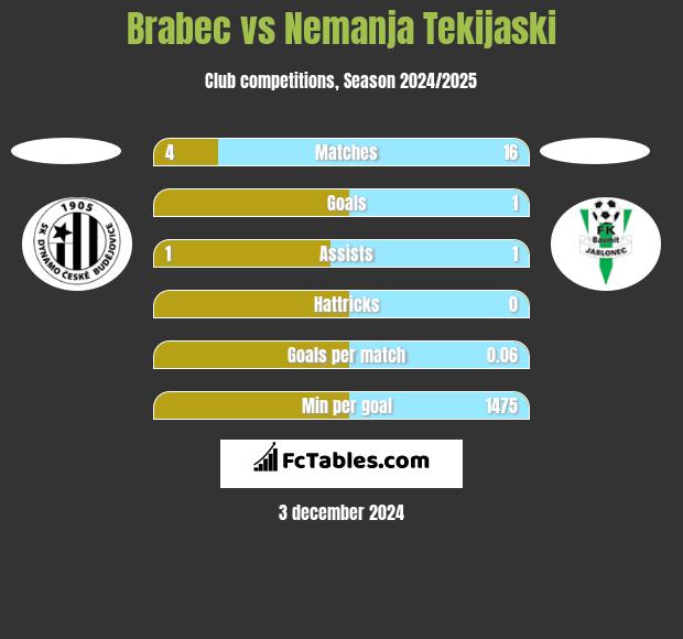 Brabec vs Nemanja Tekijaski h2h player stats