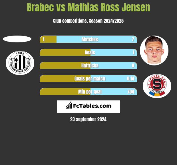 Brabec vs Mathias Ross Jensen h2h player stats