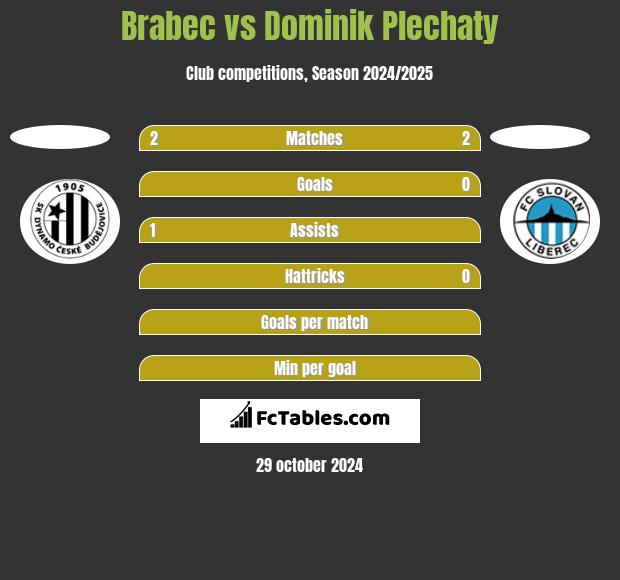 Brabec vs Dominik Plechaty h2h player stats