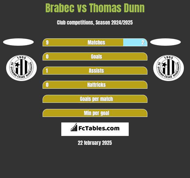 Brabec vs Thomas Dunn h2h player stats