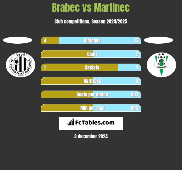 Brabec vs Martinec h2h player stats