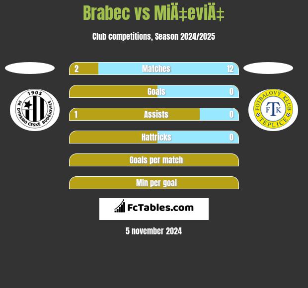 Brabec vs MiÄ‡eviÄ‡ h2h player stats