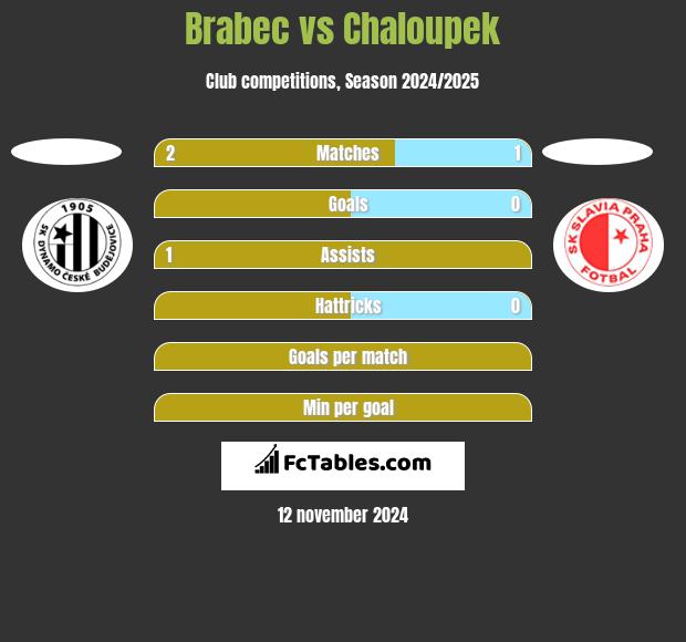 Brabec vs Chaloupek h2h player stats