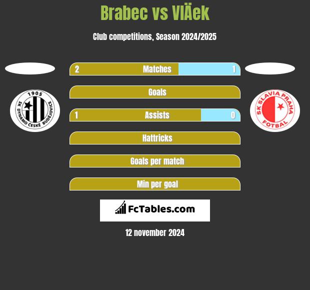 Brabec vs VlÄek h2h player stats