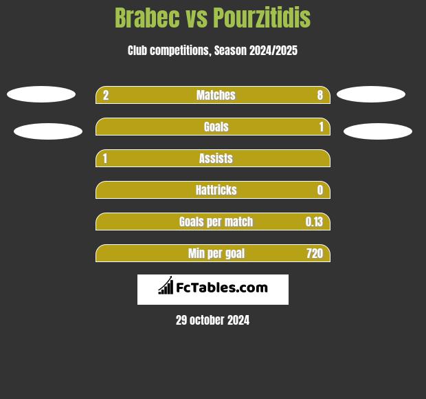 Brabec vs Pourzitidis h2h player stats