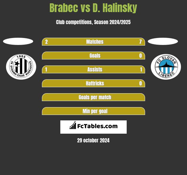 Brabec vs D. Halinsky h2h player stats