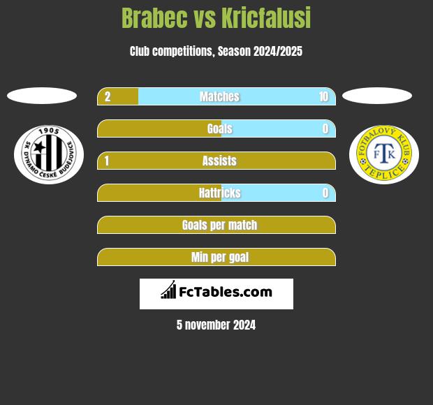 Brabec vs Kricfalusi h2h player stats