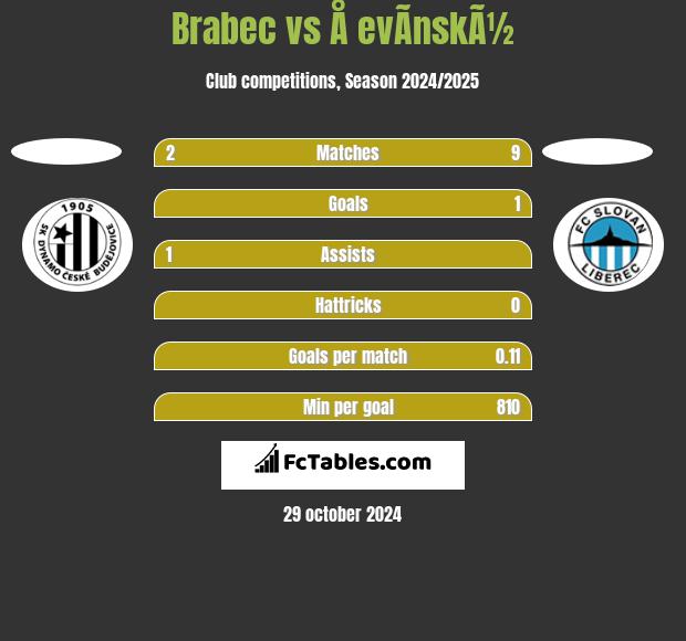 Brabec vs Å evÃ­nskÃ½ h2h player stats