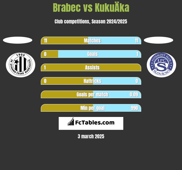 Brabec vs KukuÄka h2h player stats